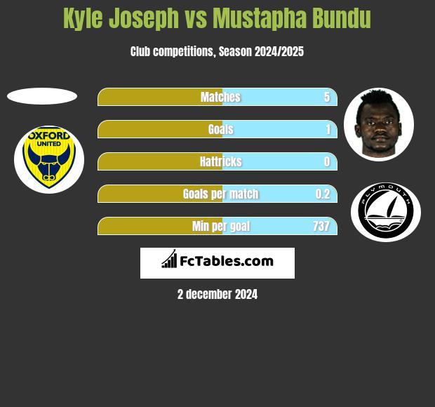 Kyle Joseph vs Mustapha Bundu h2h player stats