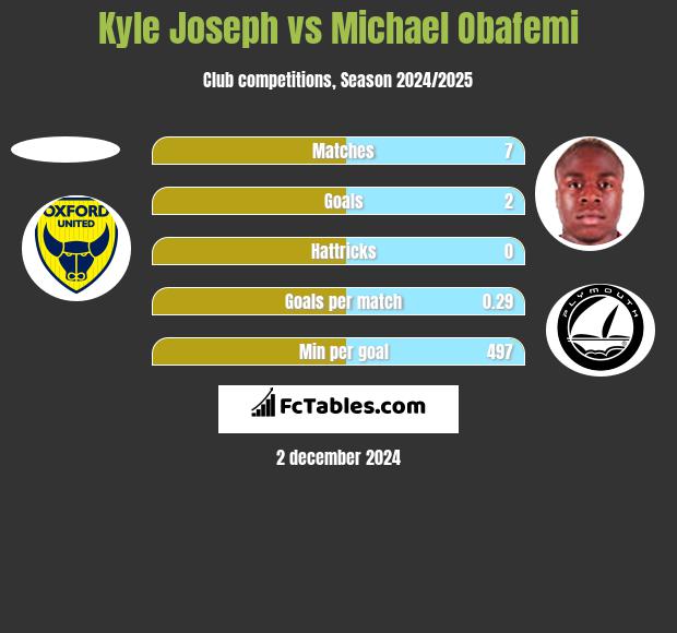 Kyle Joseph vs Michael Obafemi h2h player stats