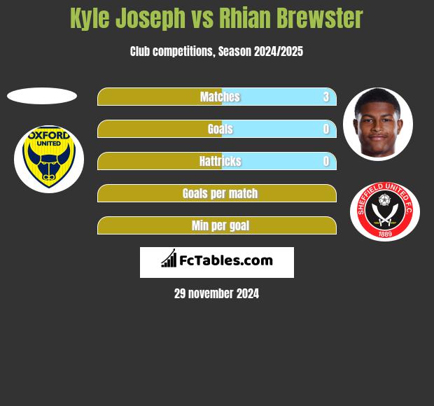 Kyle Joseph vs Rhian Brewster h2h player stats