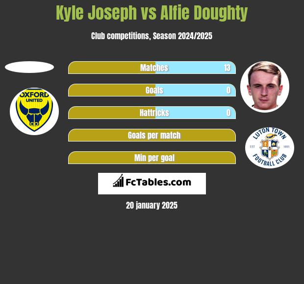 Kyle Joseph vs Alfie Doughty h2h player stats