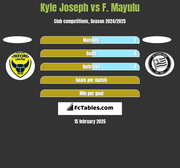 Kyle Joseph vs F. Mayulu h2h player stats