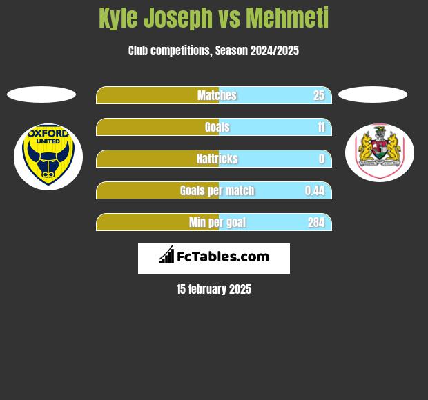 Kyle Joseph vs Mehmeti h2h player stats