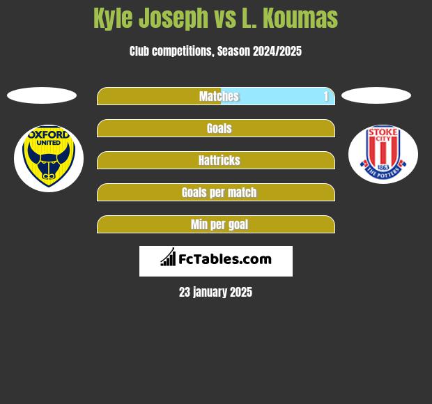 Kyle Joseph vs L. Koumas h2h player stats