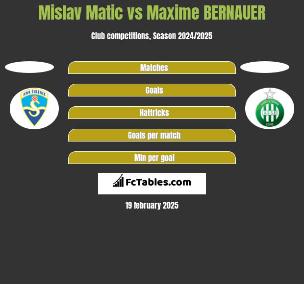 Mislav Matic vs Maxime BERNAUER h2h player stats