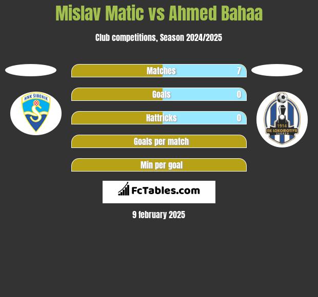 Mislav Matic vs Ahmed Bahaa h2h player stats