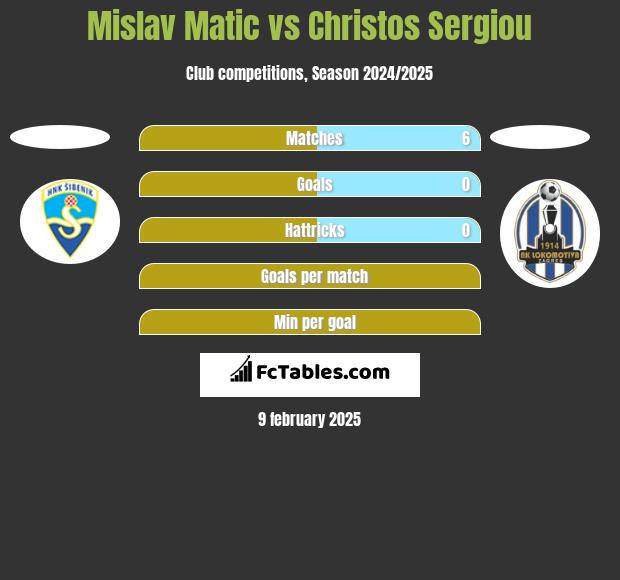 Mislav Matic vs Christos Sergiou h2h player stats