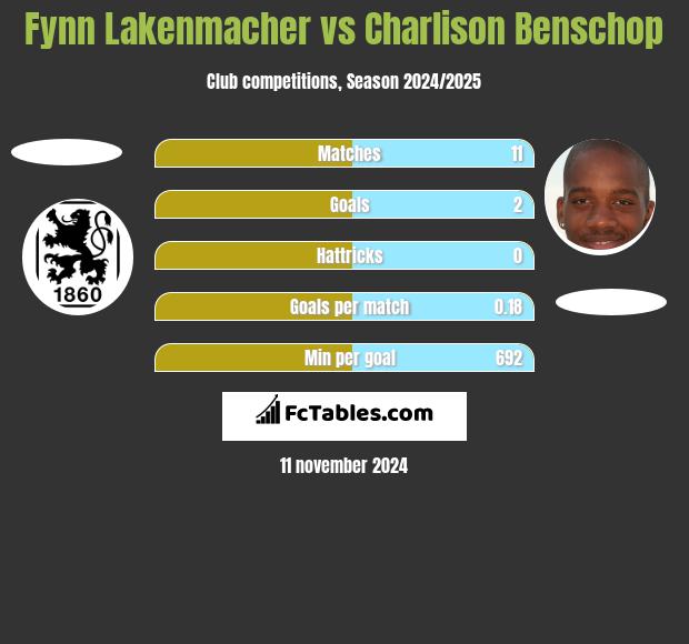 Fynn Lakenmacher vs Charlison Benschop h2h player stats