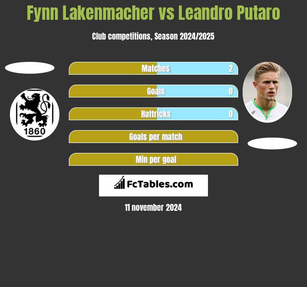 Fynn Lakenmacher vs Leandro Putaro h2h player stats