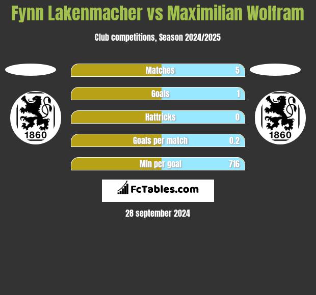 Fynn Lakenmacher vs Maximilian Wolfram h2h player stats