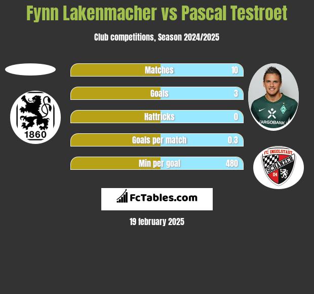 Fynn Lakenmacher vs Pascal Testroet h2h player stats