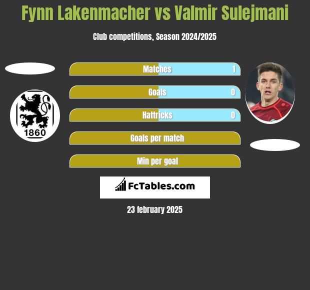 Fynn Lakenmacher vs Valmir Sulejmani h2h player stats