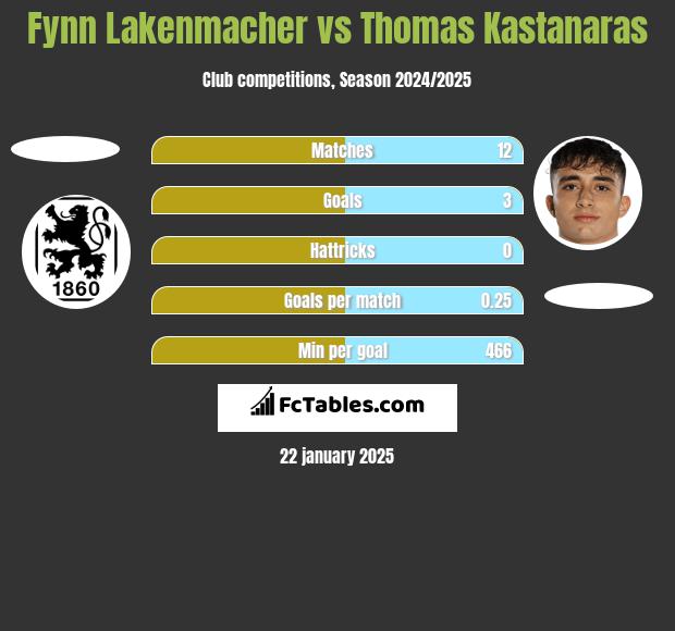 Fynn Lakenmacher vs Thomas Kastanaras h2h player stats