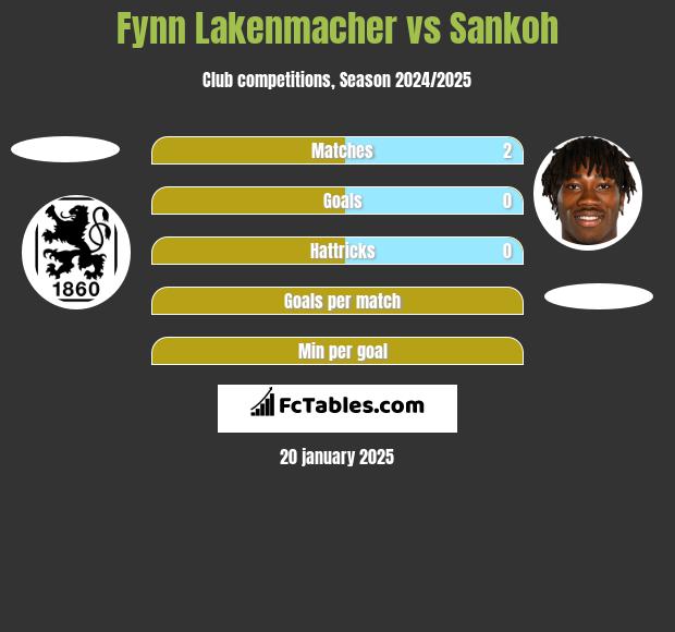 Fynn Lakenmacher vs Sankoh h2h player stats