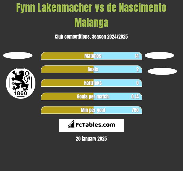 Fynn Lakenmacher vs de Nascimento Malanga h2h player stats