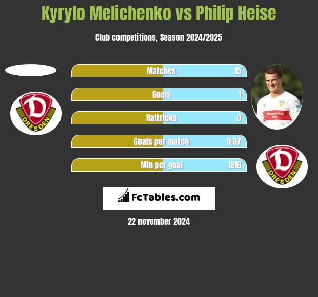 Kyrylo Melichenko vs Philip Heise h2h player stats