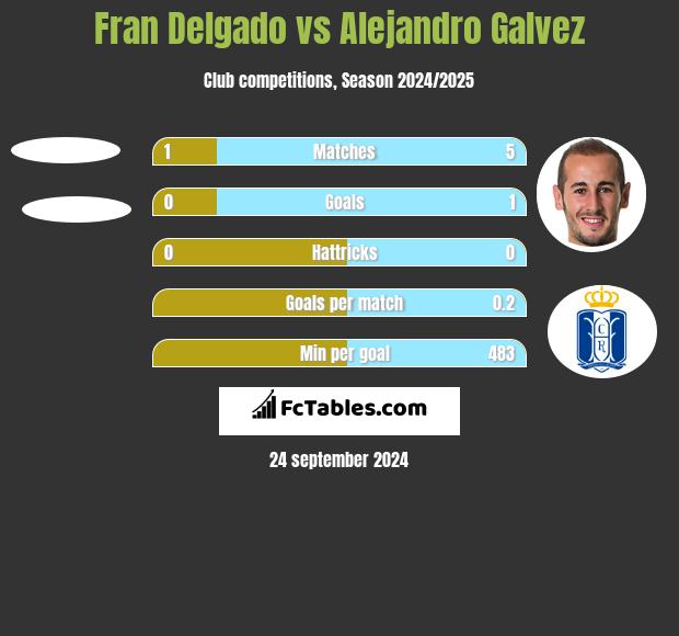 Fran Delgado vs Alejandro Galvez h2h player stats