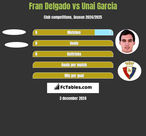 Fran Delgado vs Unai Garcia h2h player stats