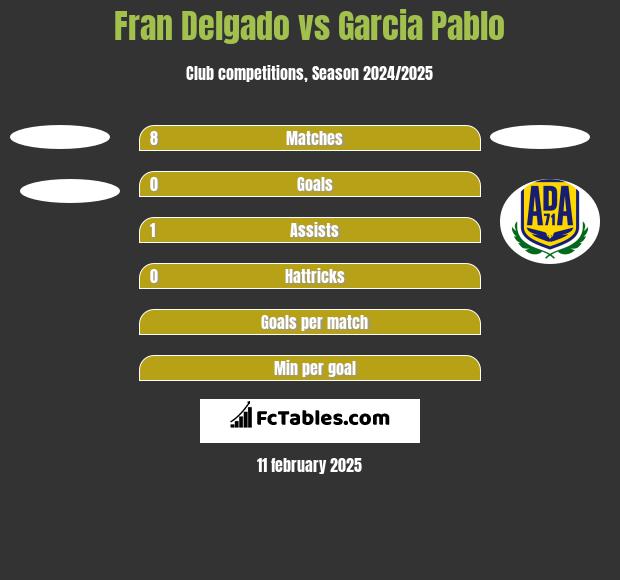 Fran Delgado vs Garcia Pablo h2h player stats