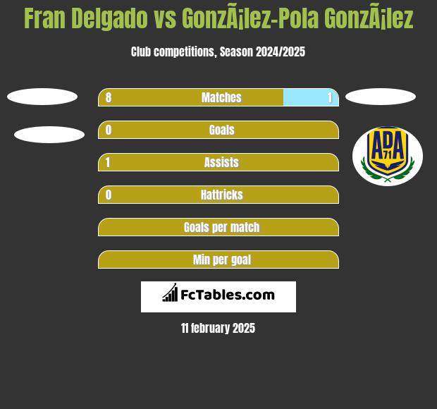 Fran Delgado vs GonzÃ¡lez-Pola GonzÃ¡lez h2h player stats