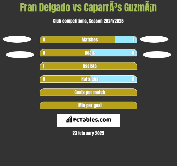 Fran Delgado vs CaparrÃ³s GuzmÃ¡n h2h player stats