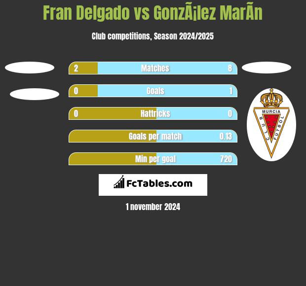 Fran Delgado vs GonzÃ¡lez MarÃ­n h2h player stats