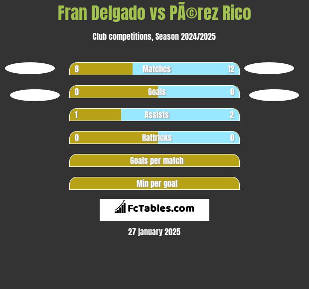 Fran Delgado vs PÃ©rez Rico h2h player stats