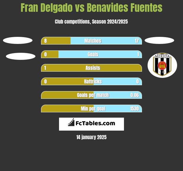 Fran Delgado vs Benavides Fuentes h2h player stats