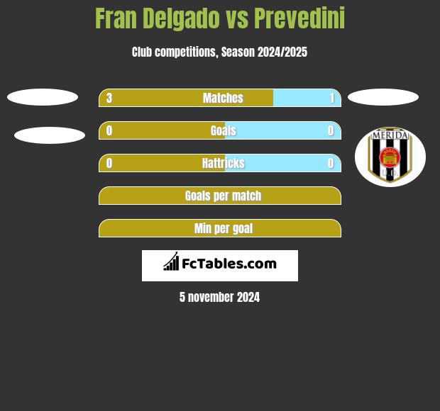 Fran Delgado vs Prevedini h2h player stats