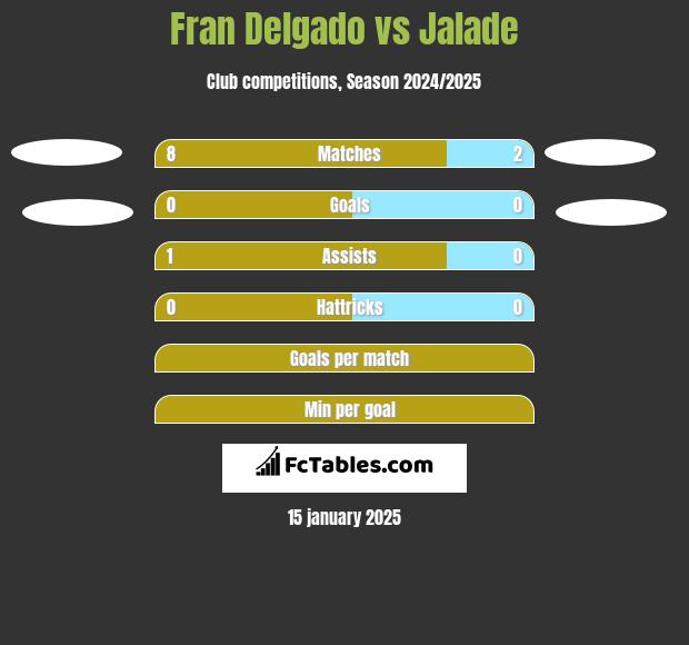 Fran Delgado vs Jalade h2h player stats