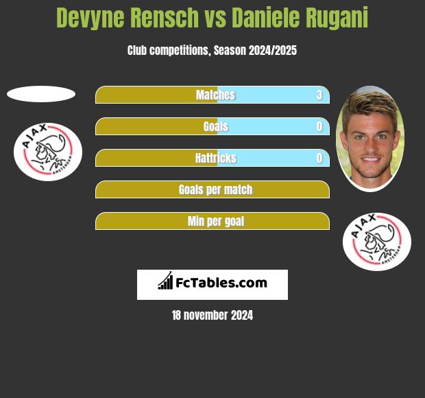 Devyne Rensch vs Daniele Rugani h2h player stats