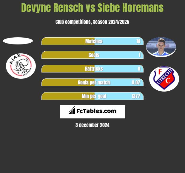 Devyne Rensch vs Siebe Horemans h2h player stats