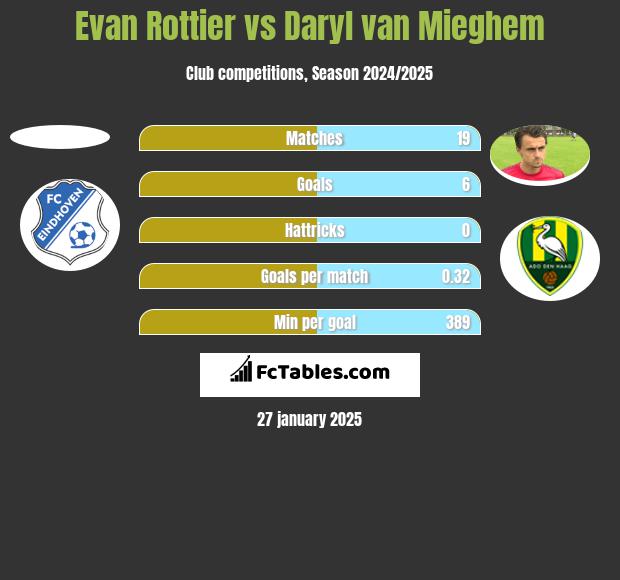 Evan Rottier vs Daryl van Mieghem h2h player stats