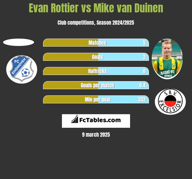 Evan Rottier vs Mike van Duinen h2h player stats