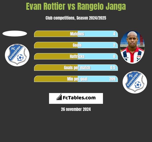 Evan Rottier vs Rangelo Janga h2h player stats