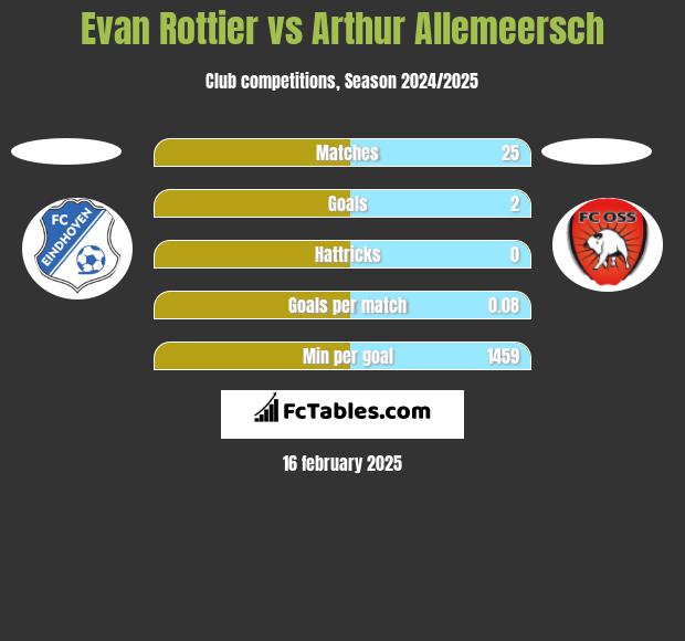 Evan Rottier vs Arthur Allemeersch h2h player stats