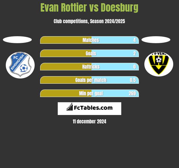 Evan Rottier vs Doesburg h2h player stats