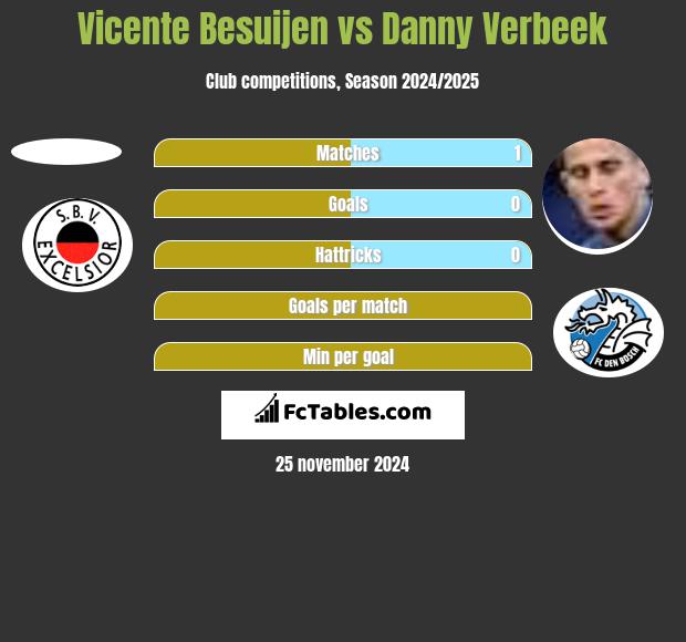 Vicente Besuijen vs Danny Verbeek h2h player stats