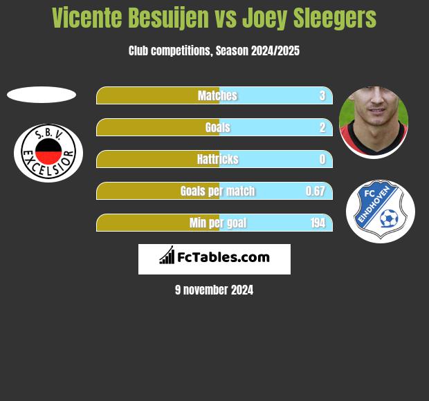 Vicente Besuijen vs Joey Sleegers h2h player stats