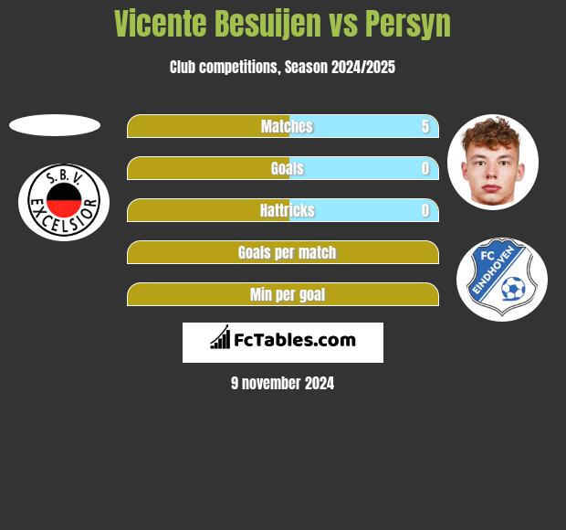 Vicente Besuijen vs Persyn h2h player stats