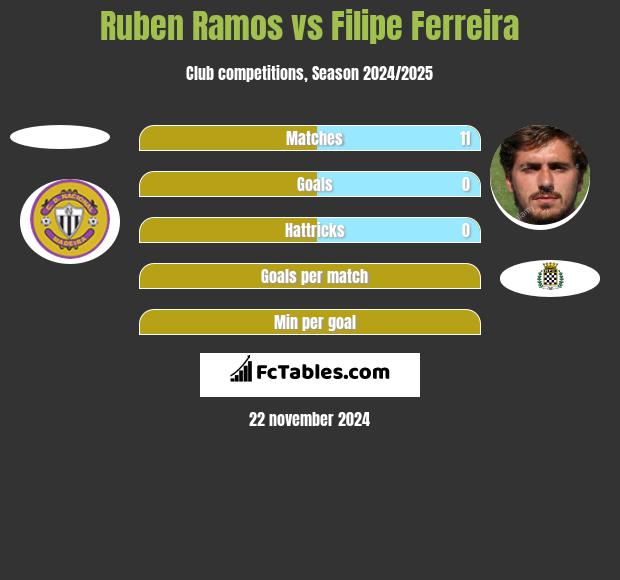 Ruben Ramos vs Filipe Ferreira h2h player stats