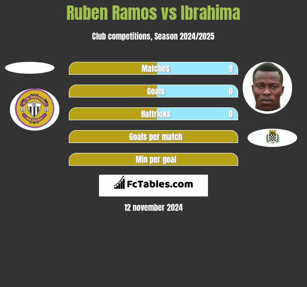 Ruben Ramos vs Ibrahima h2h player stats