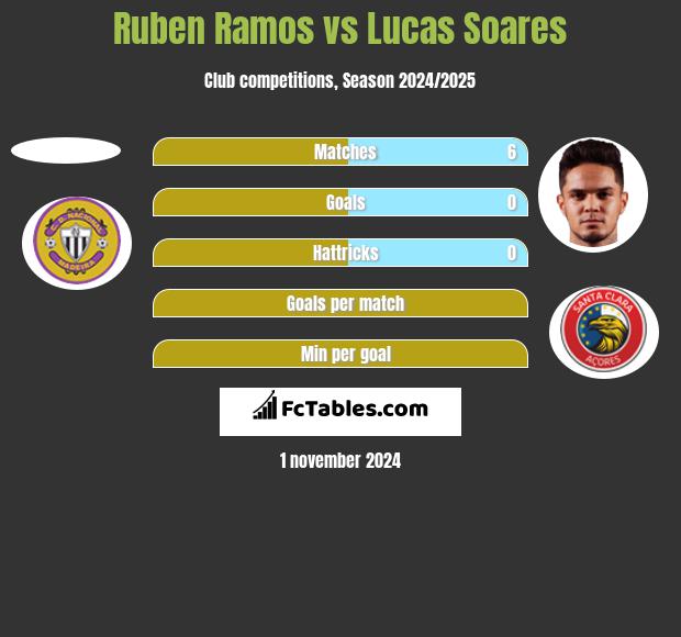 Ruben Ramos vs Lucas Soares h2h player stats