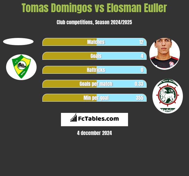 Tomas Domingos vs Elosman Euller h2h player stats