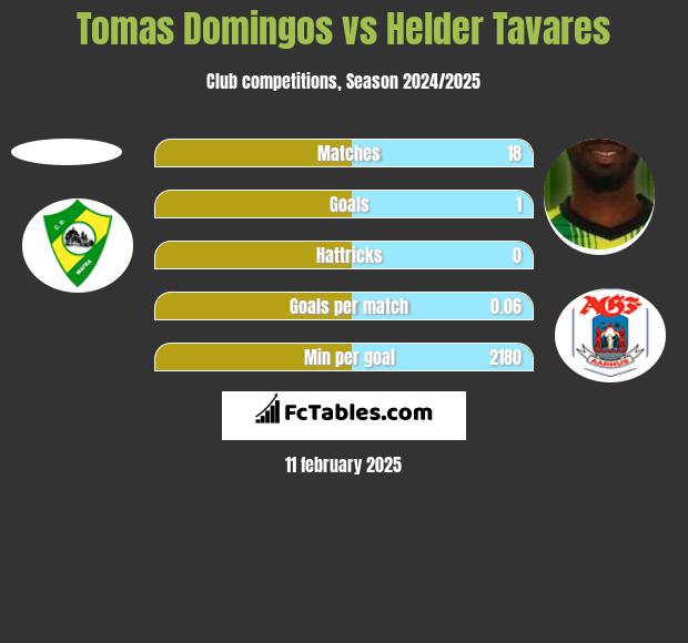 Tomas Domingos vs Helder Tavares h2h player stats