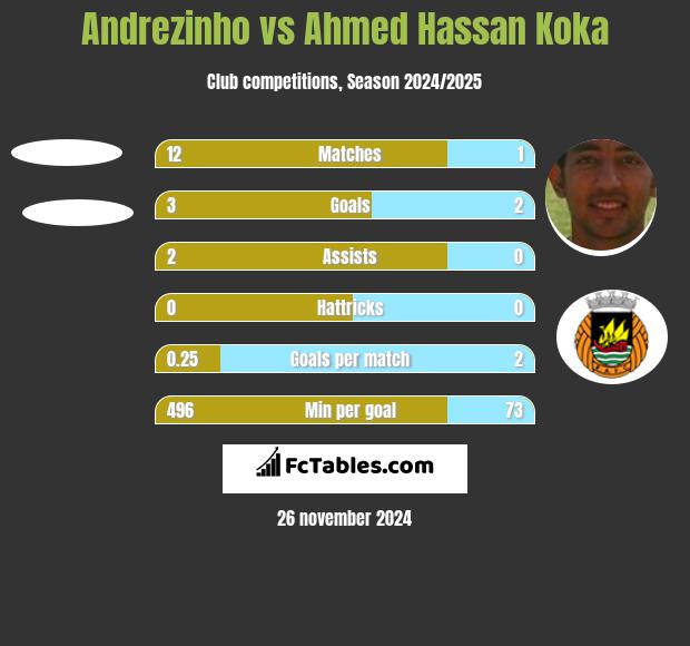 Andrezinho vs Ahmed Hassan Koka h2h player stats