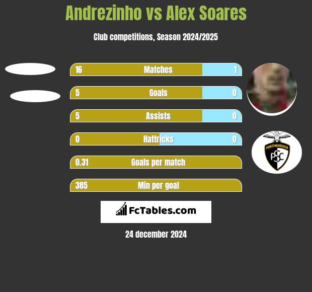 Andrezinho vs Alex Soares h2h player stats