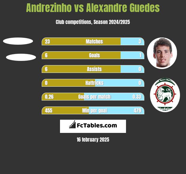 Andrezinho vs Alexandre Guedes h2h player stats