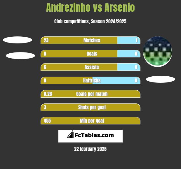 Andrezinho vs Arsenio h2h player stats