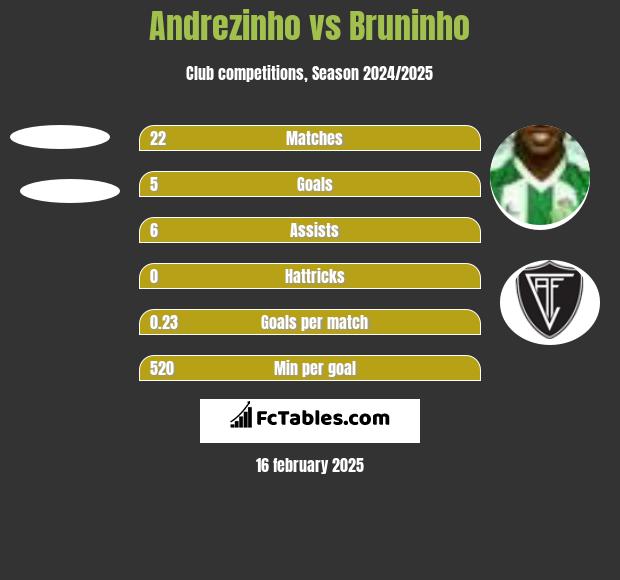 Andrezinho vs Bruninho h2h player stats