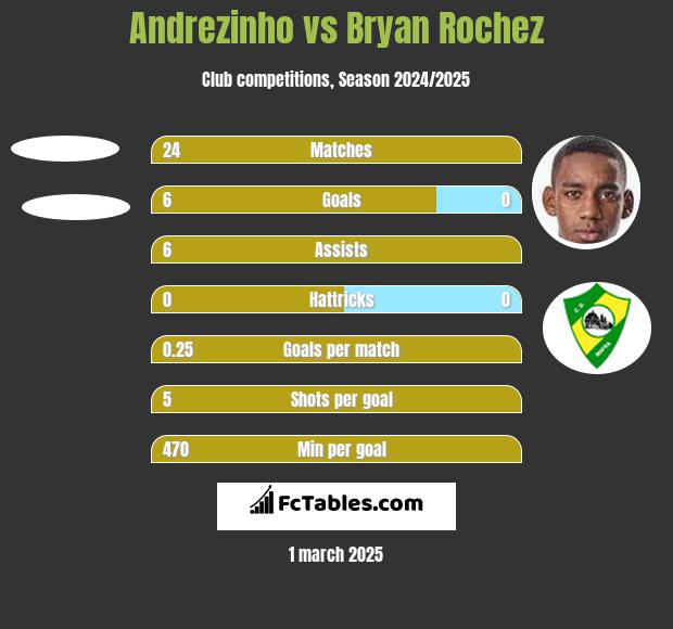 Andrezinho vs Bryan Rochez h2h player stats